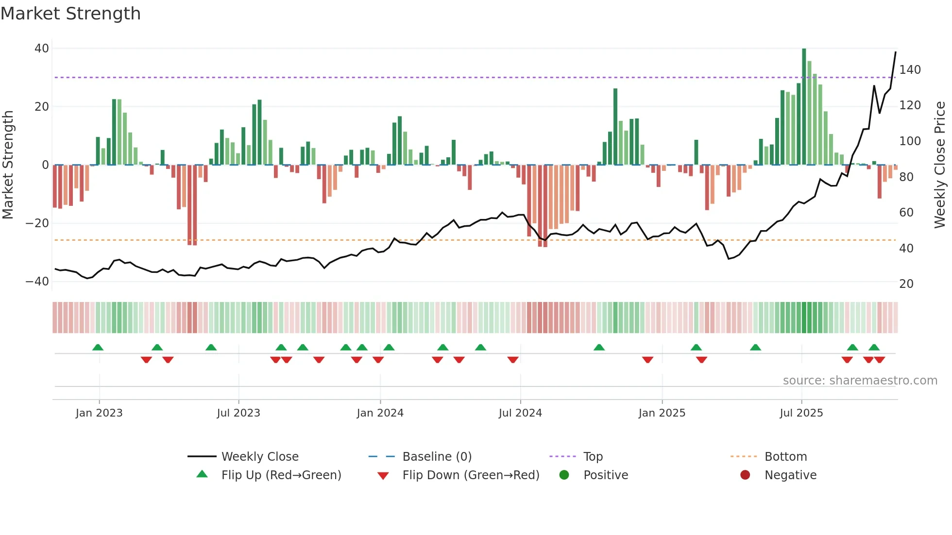 WDC weekly Market Strength chart