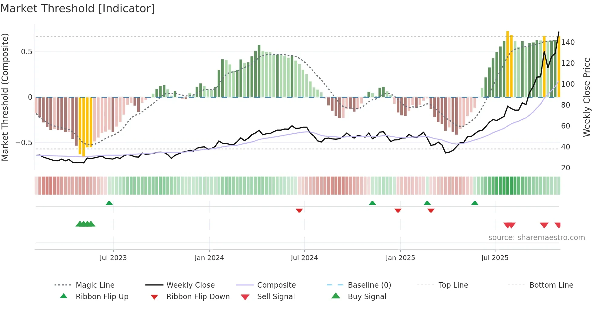 WDC weekly Market Threshold chart