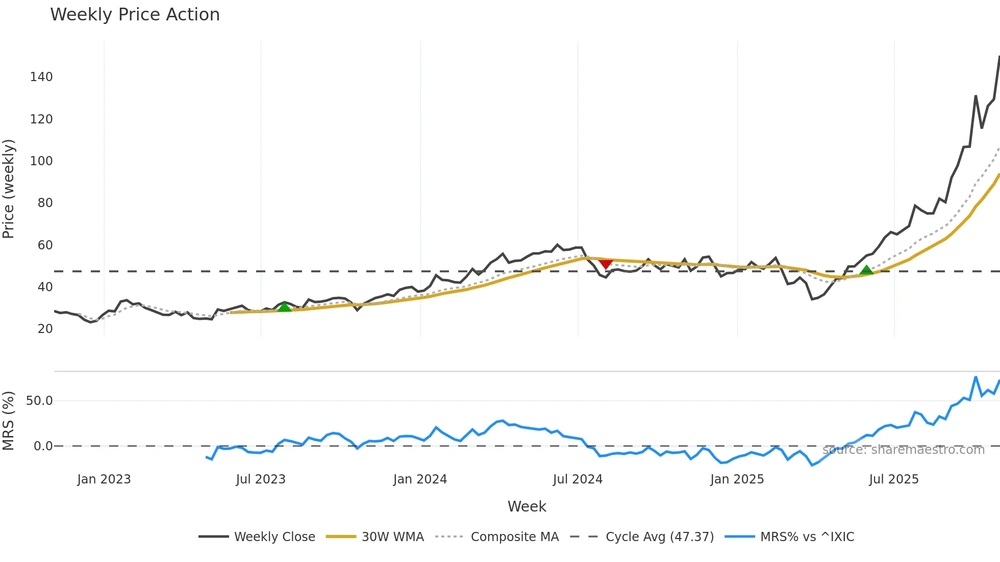 WDC weekly Price Action chart, closing 2025-10-31