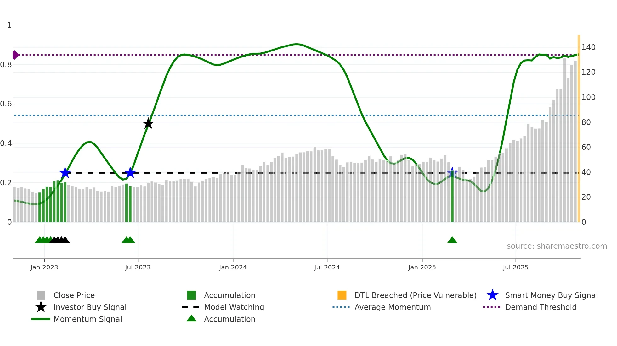 WDC weekly Smart Money chart