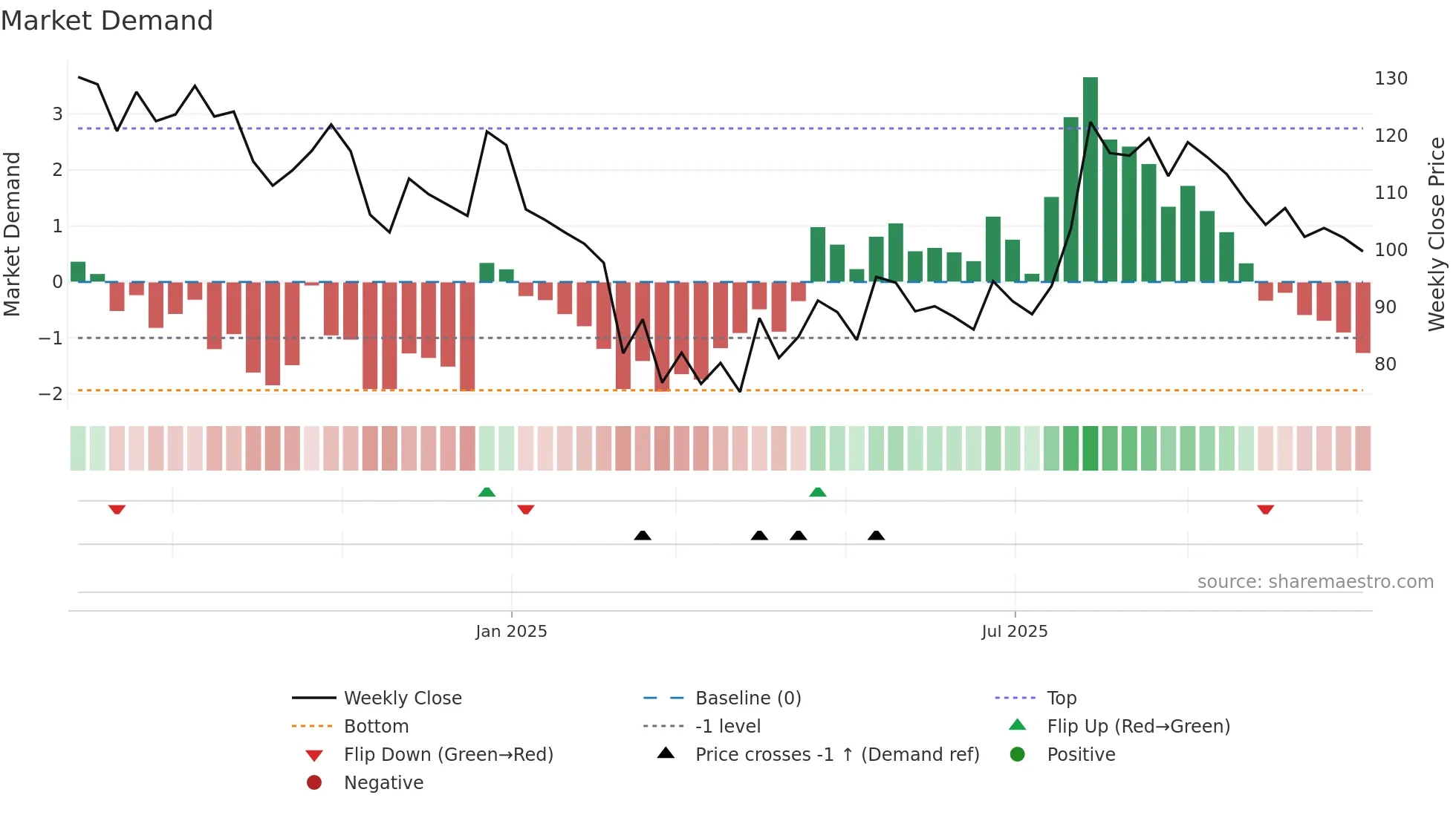 SAURASHCEM weekly Market Demand chart
