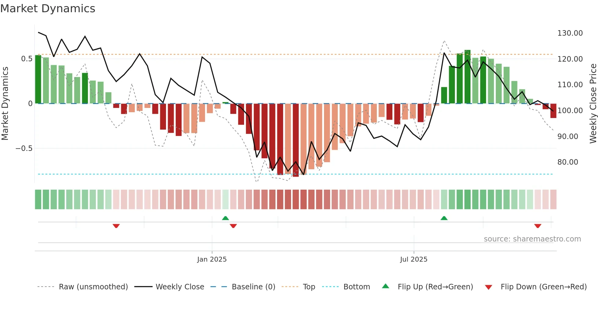 SAURASHCEM weekly Market Dynamics chart