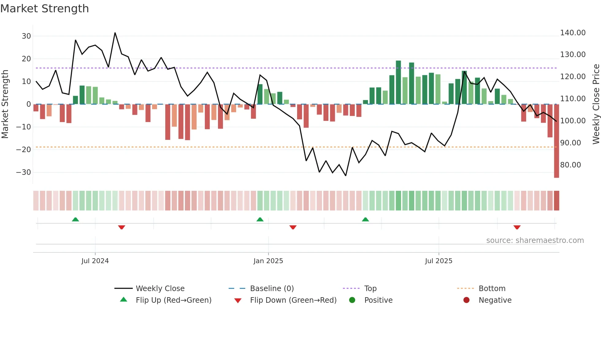 SAURASHCEM weekly Market Strength chart