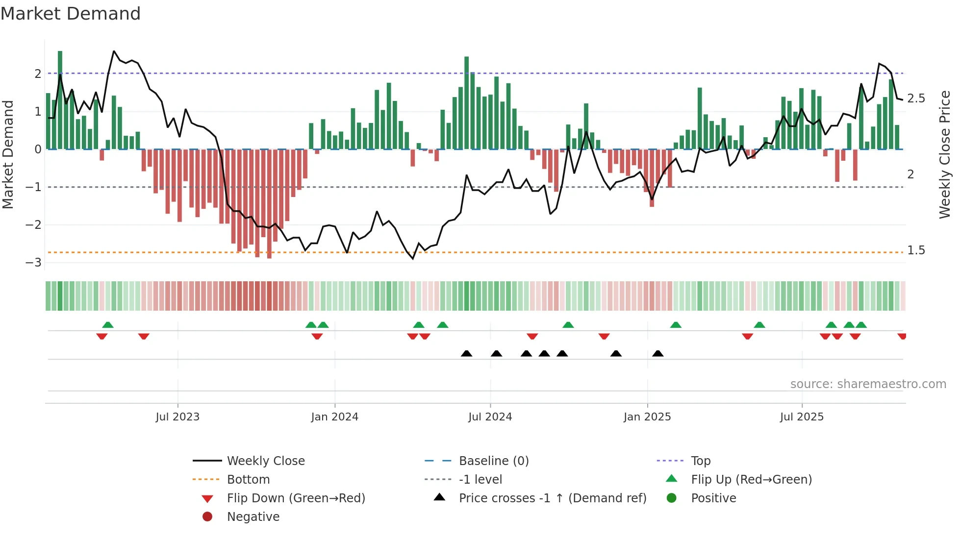 1798 weekly Market Demand chart