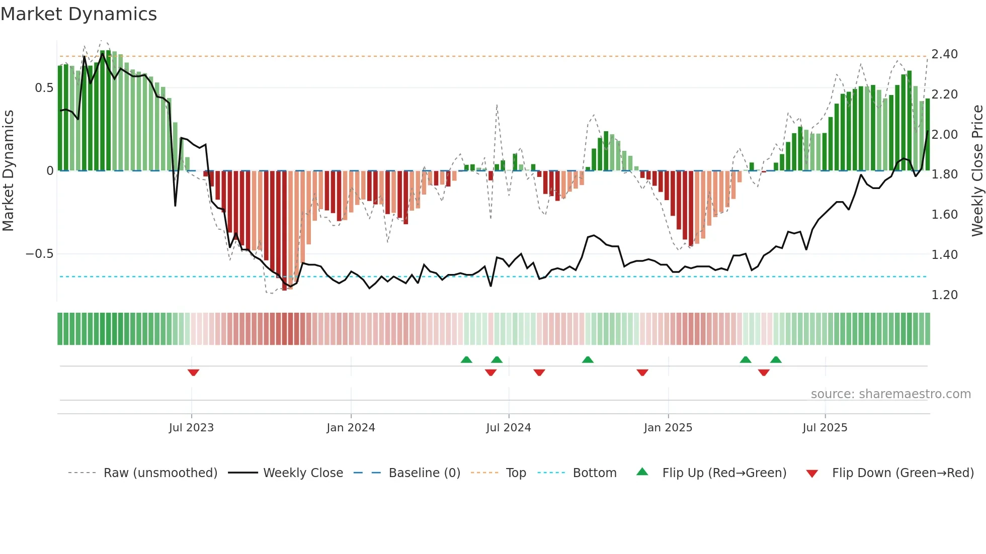 0408 weekly Market Dynamics chart