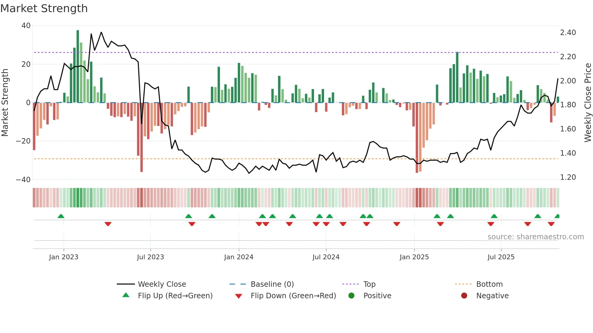 0408 weekly Market Strength chart