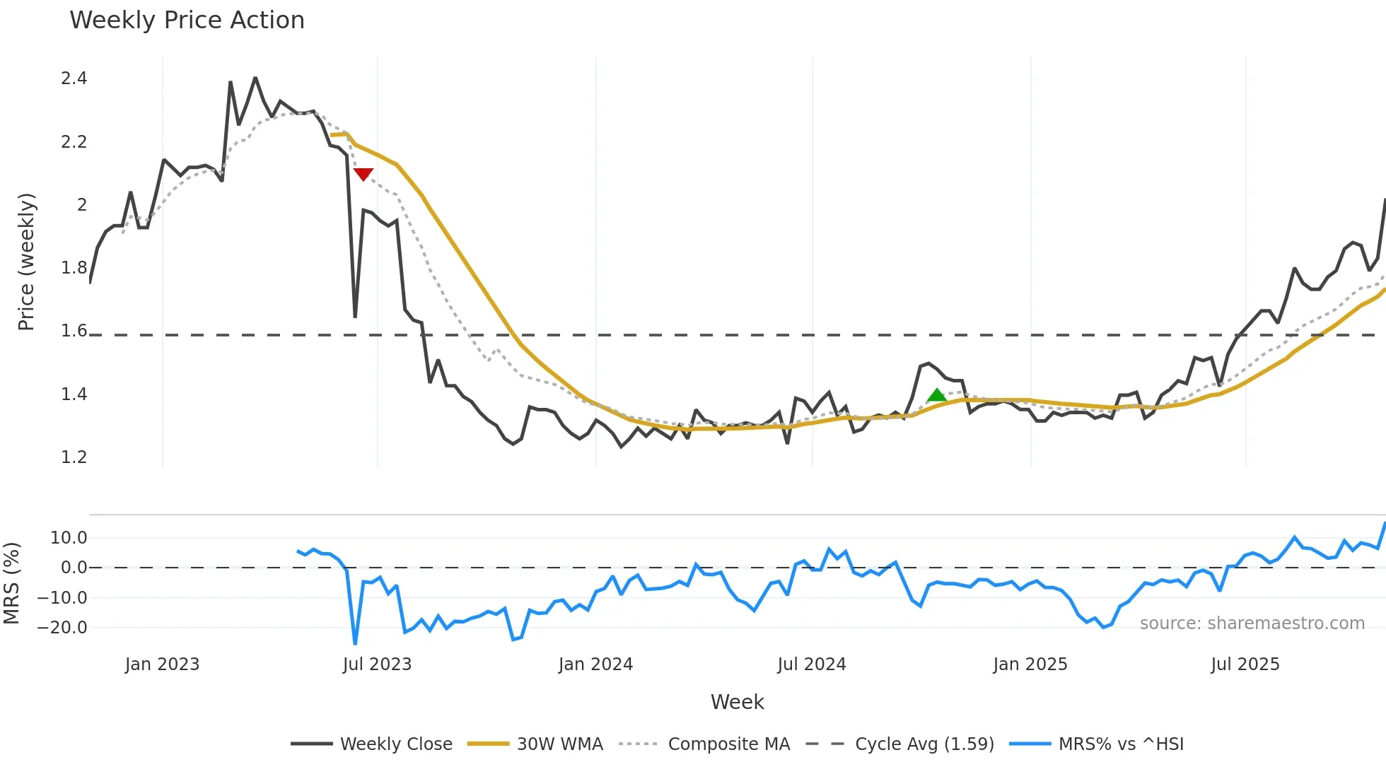 0408 weekly Price Action chart, closing 2025-10-27