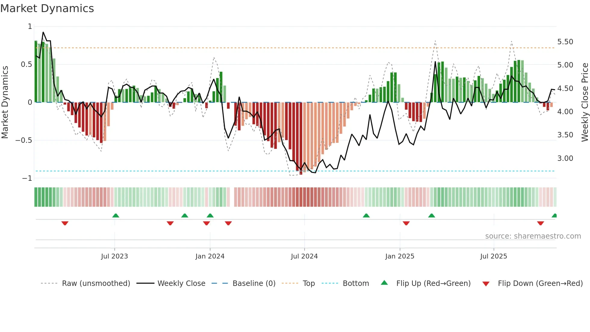 002162 weekly Market Dynamics chart