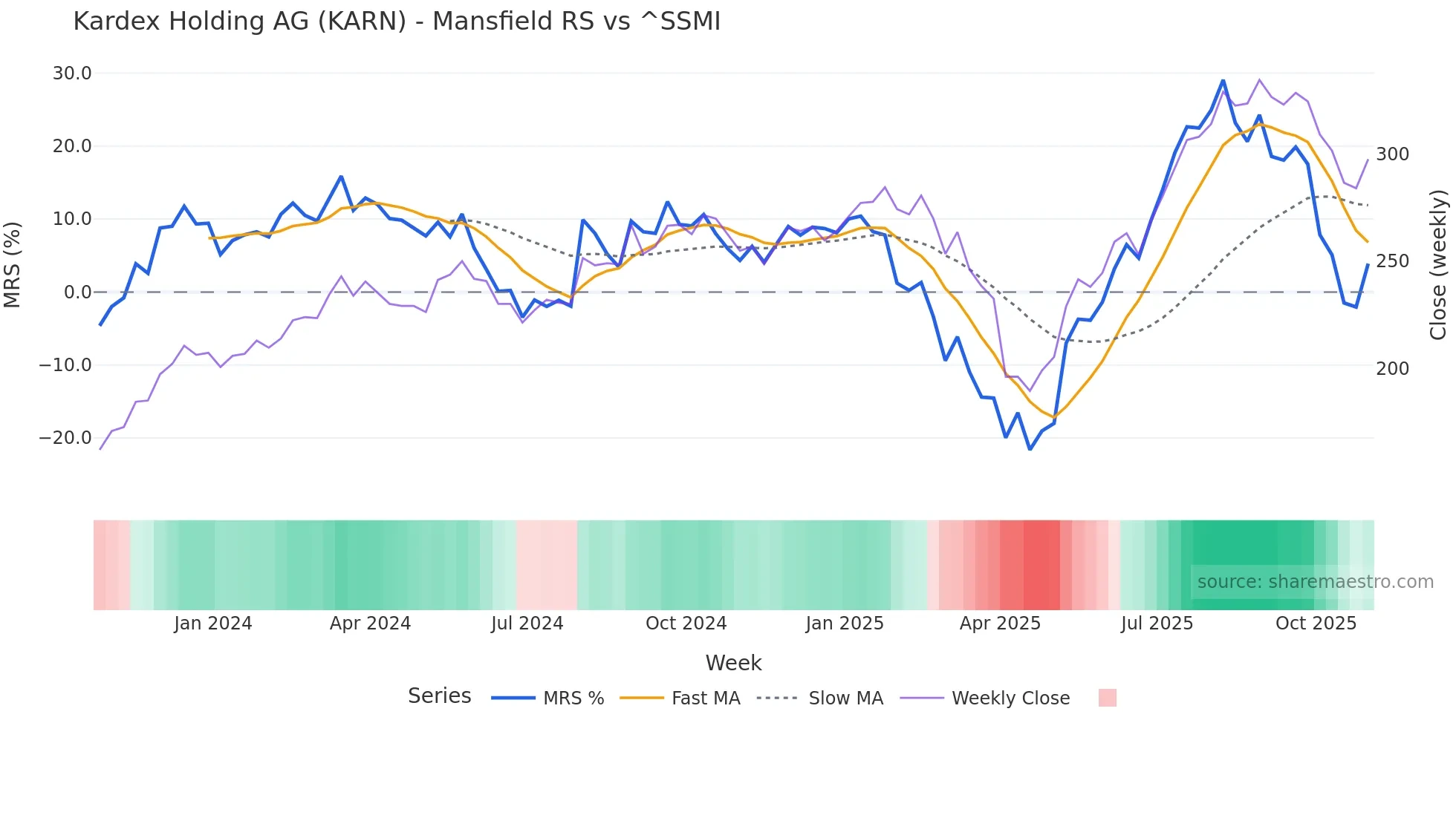KARN Mansfield Relative Strength chart