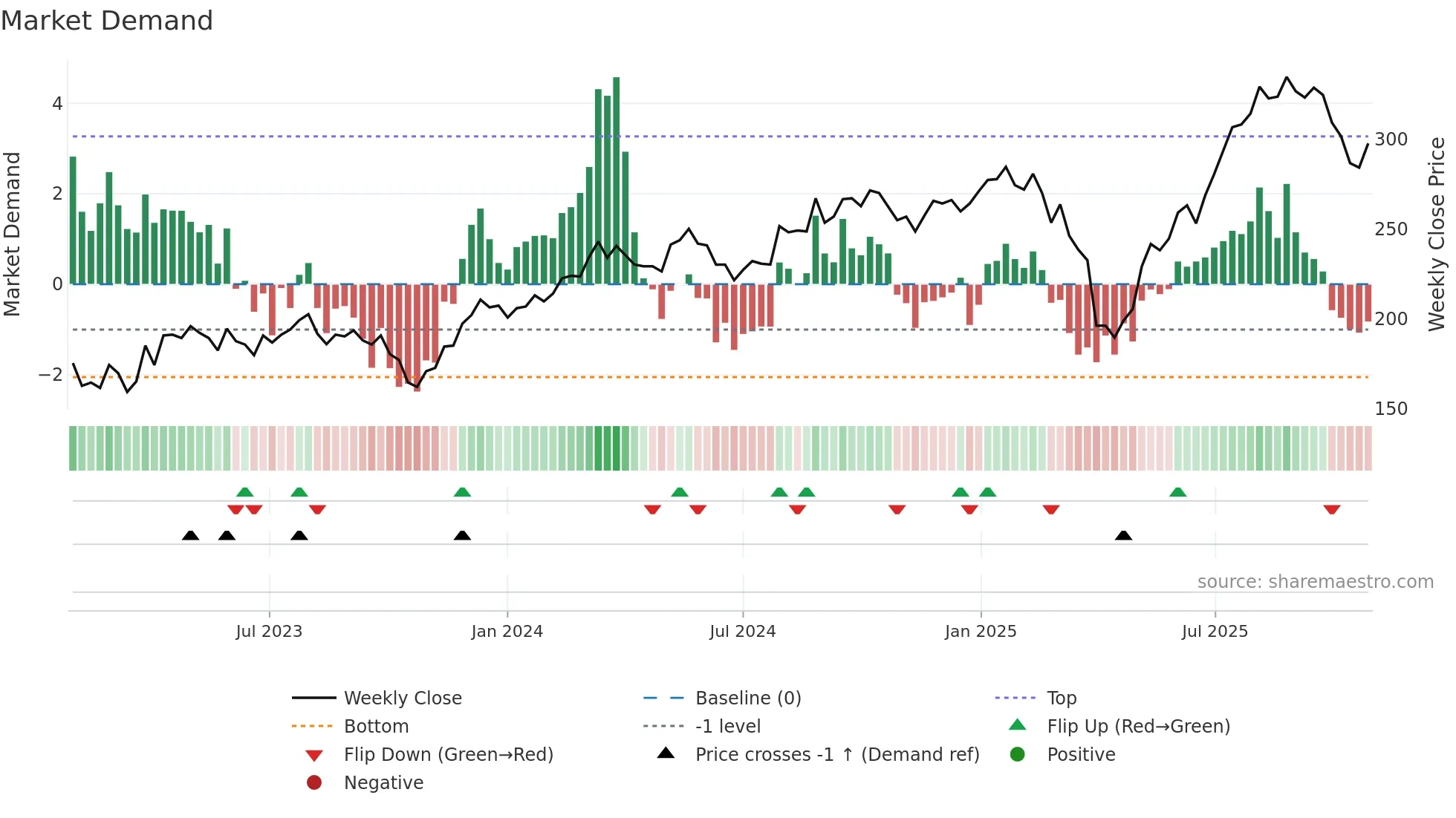 KARN weekly Market Demand chart