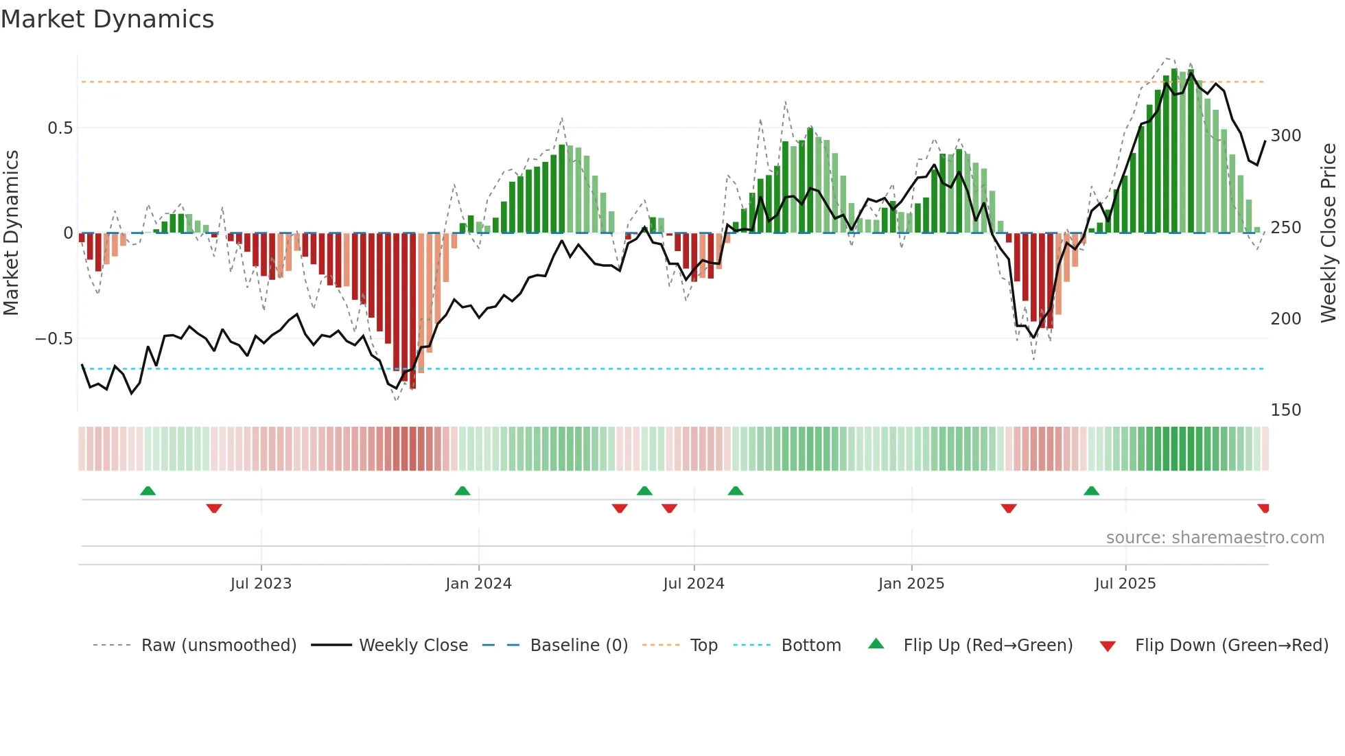 KARN weekly Market Dynamics chart