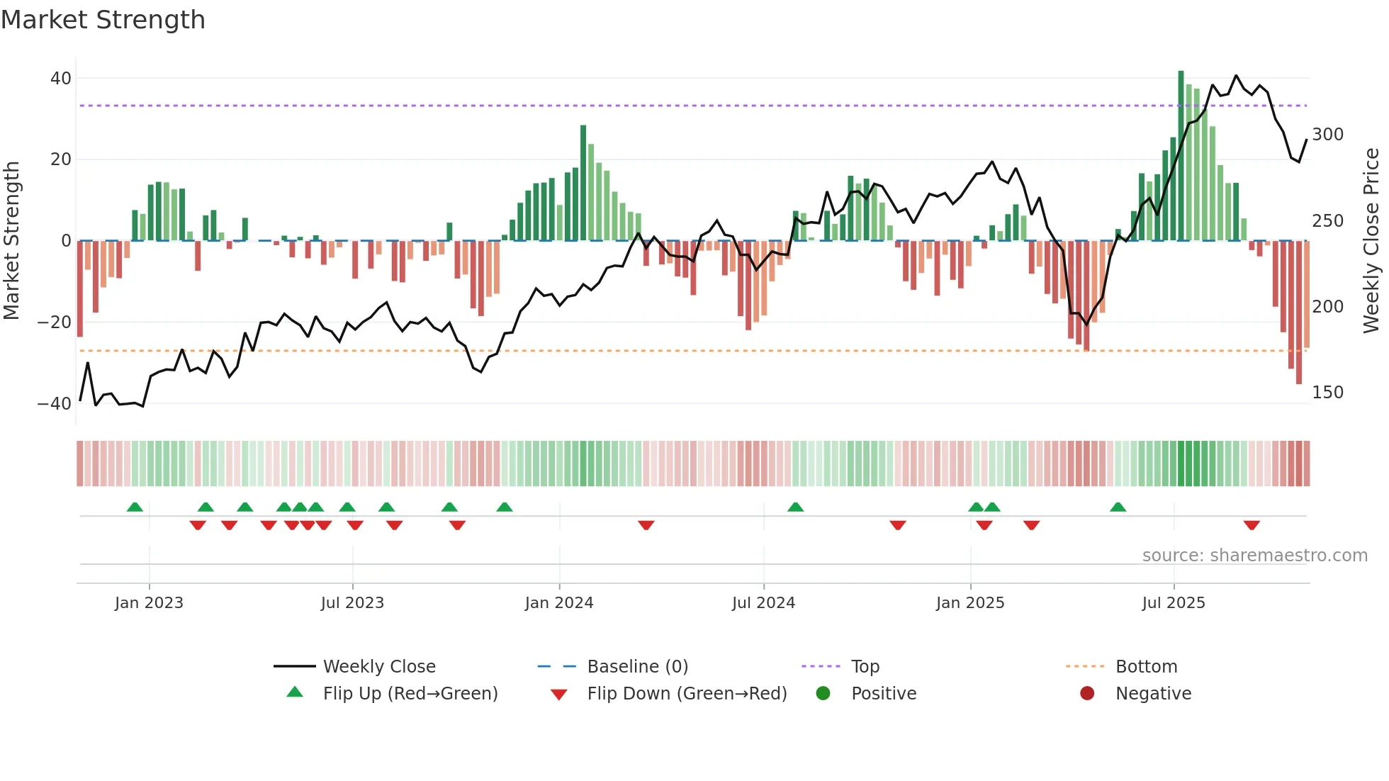 KARN weekly Market Strength chart