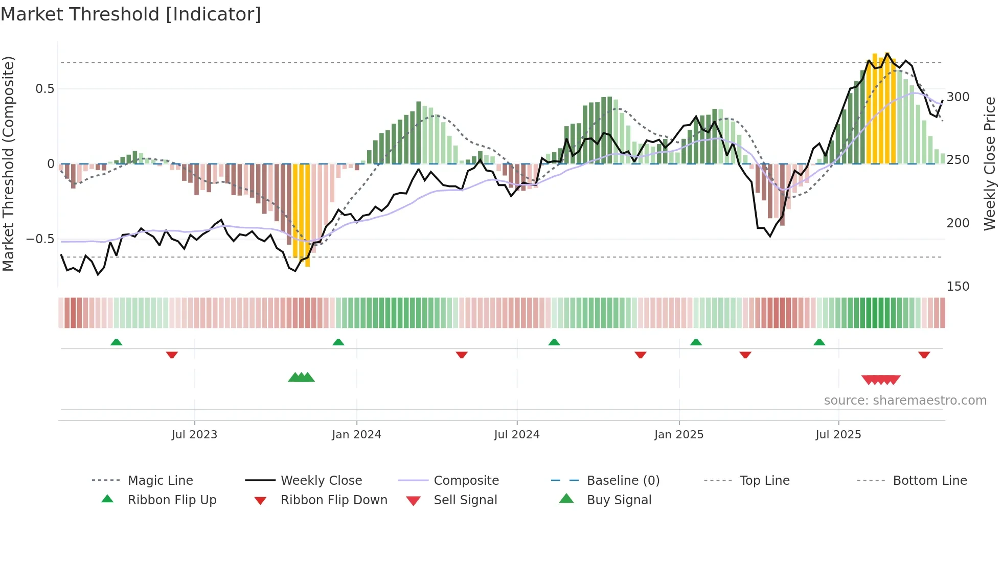 KARN weekly Market Threshold chart