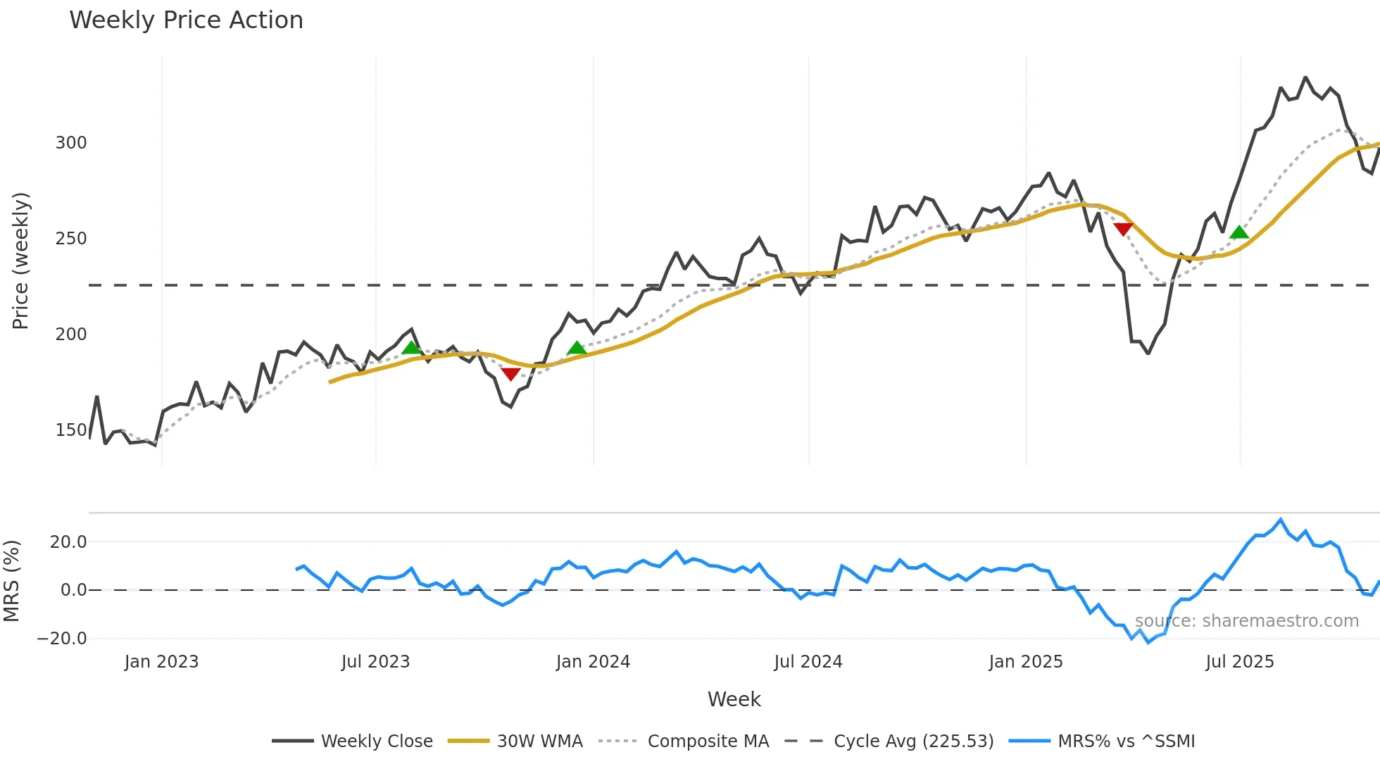 KARN weekly Price Action chart, closing 2025-10-27