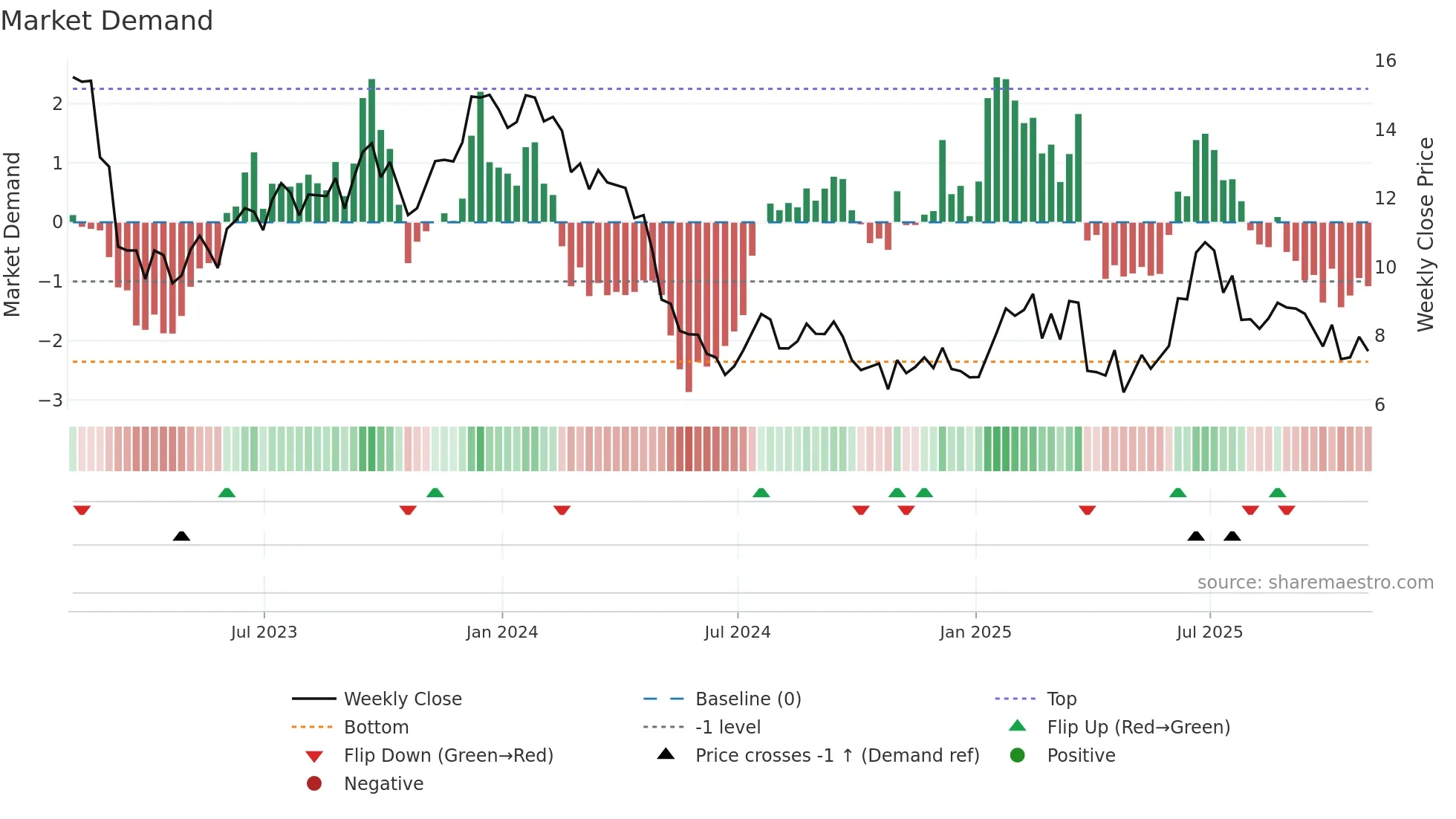 TWI weekly Market Demand chart