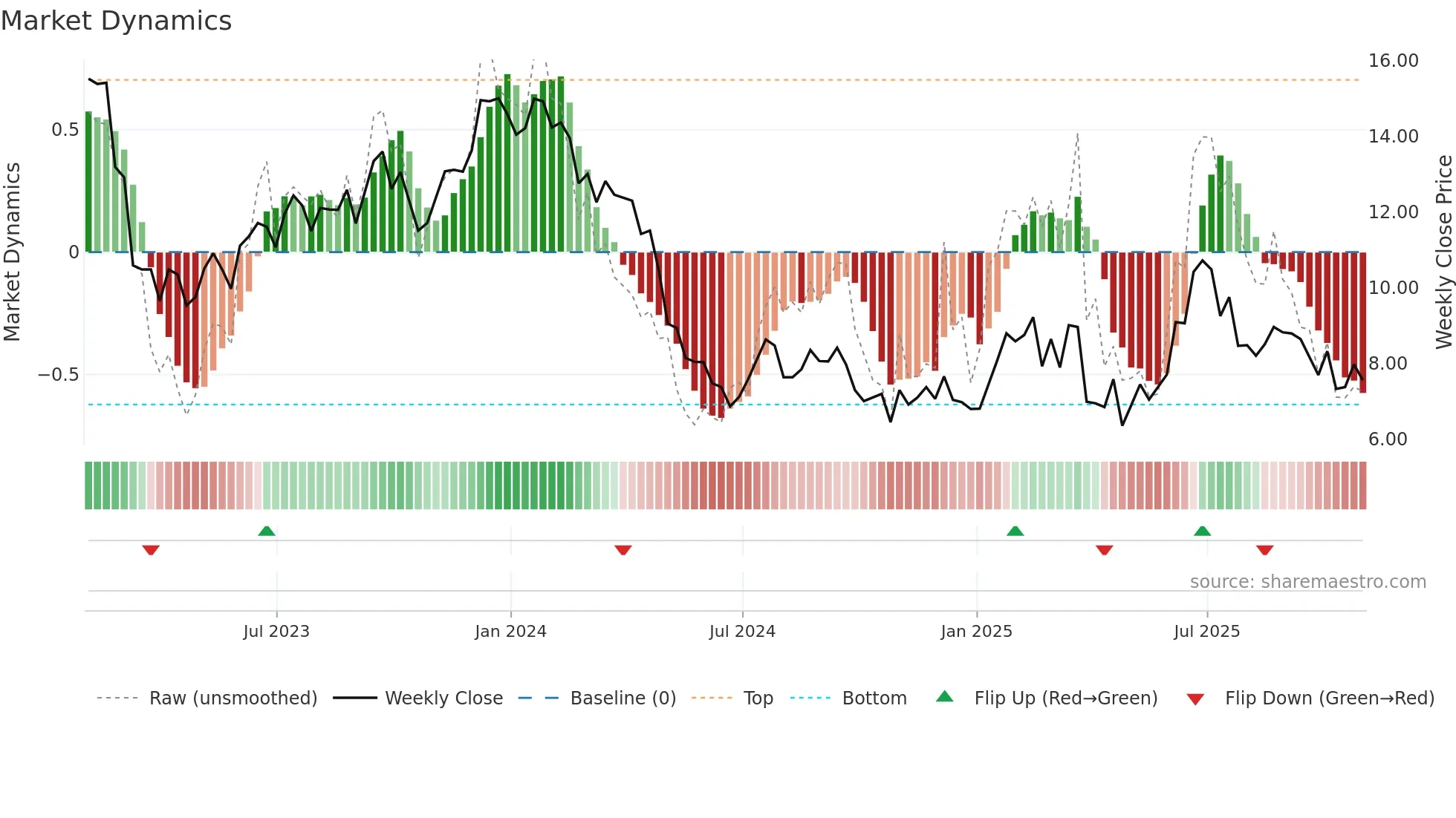 TWI weekly Market Dynamics chart
