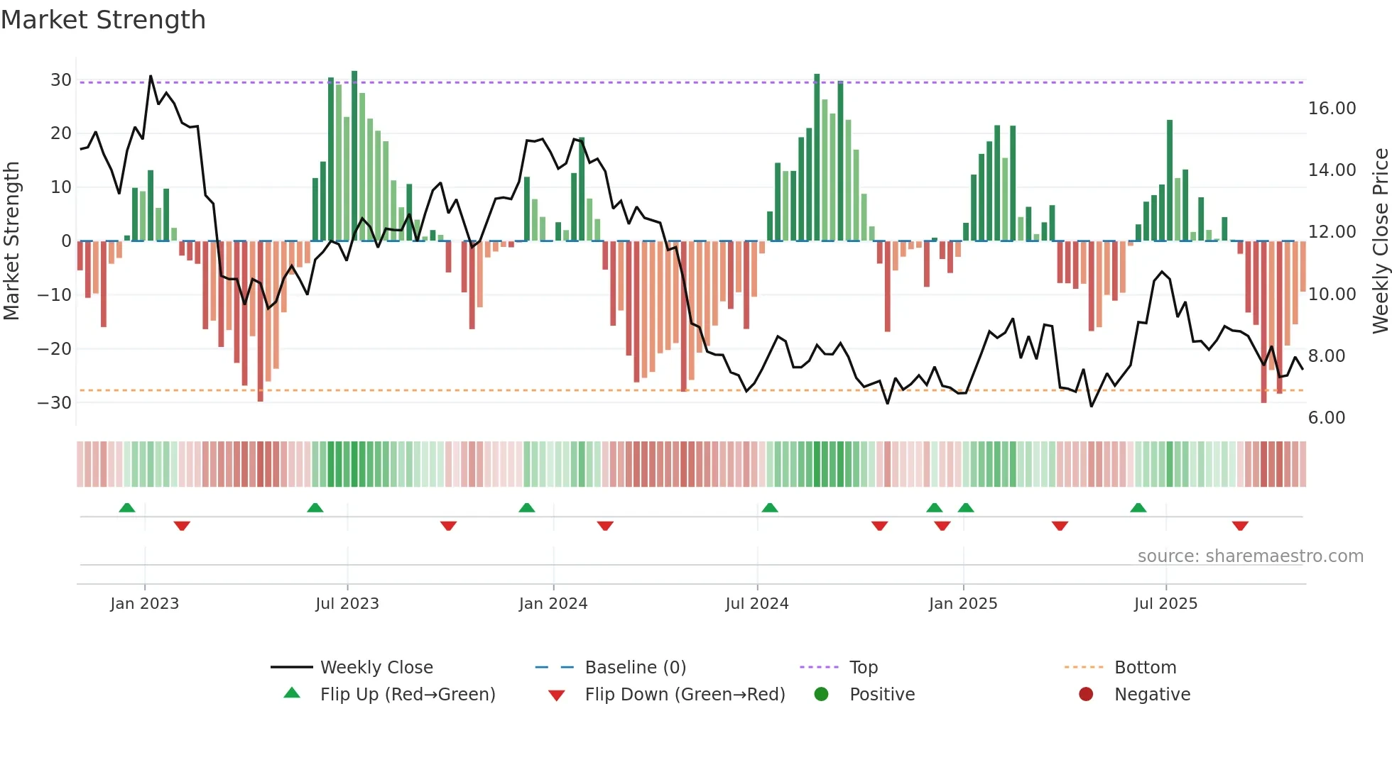 TWI weekly Market Strength chart