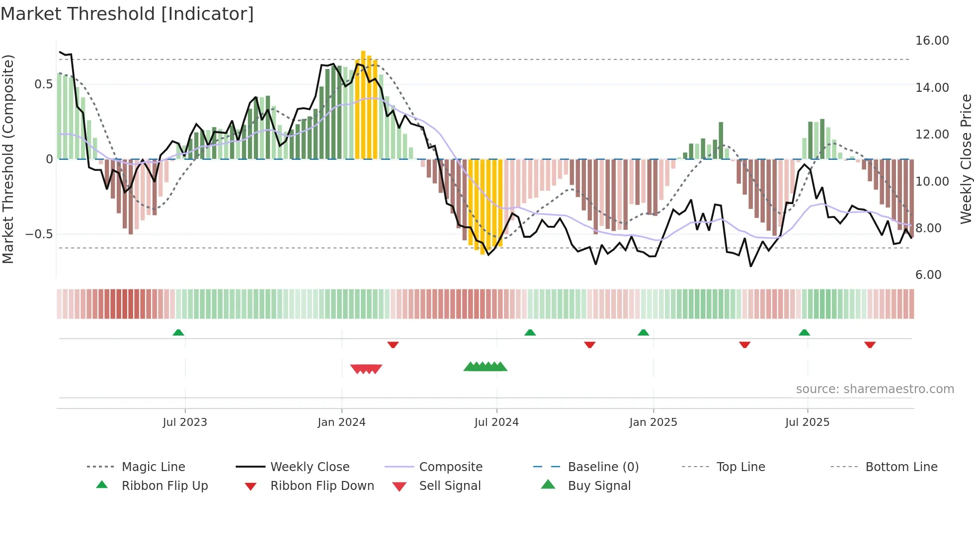 TWI weekly Market Threshold chart