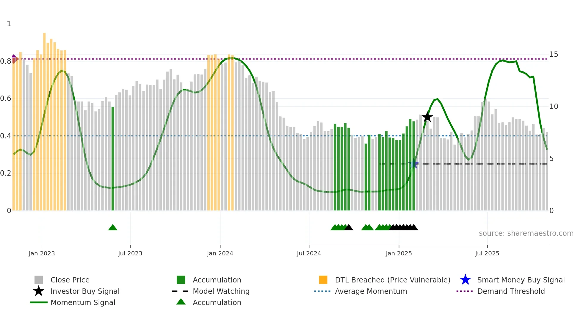 TWI weekly Smart Money chart