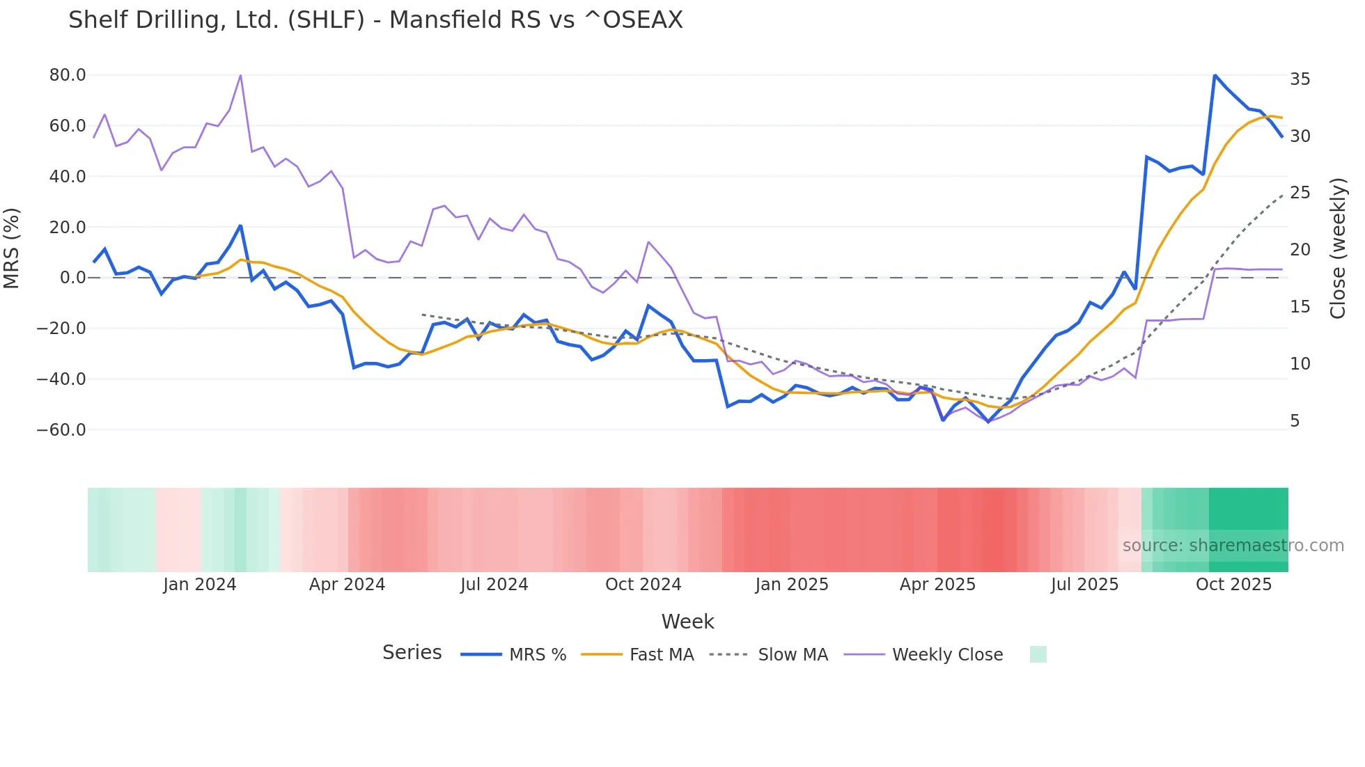 SHLF Mansfield Relative Strength chart
