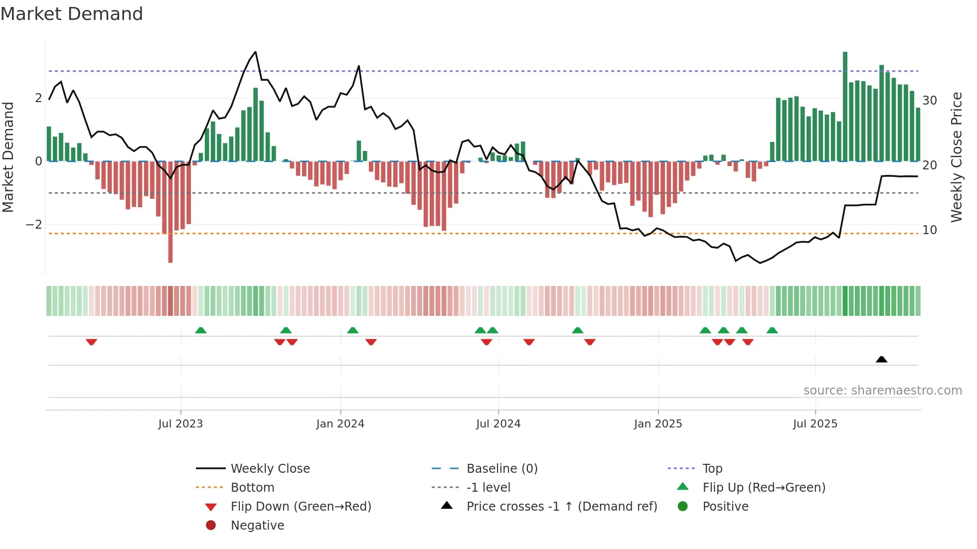 SHLF weekly Market Demand chart
