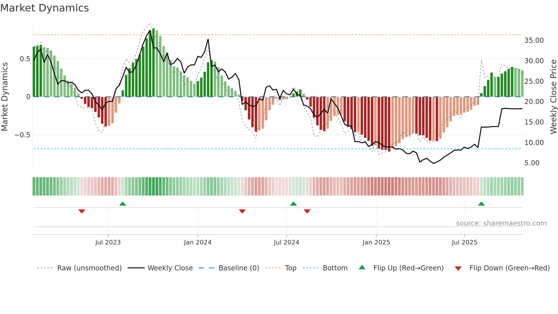 SHLF weekly Market Dynamics chart