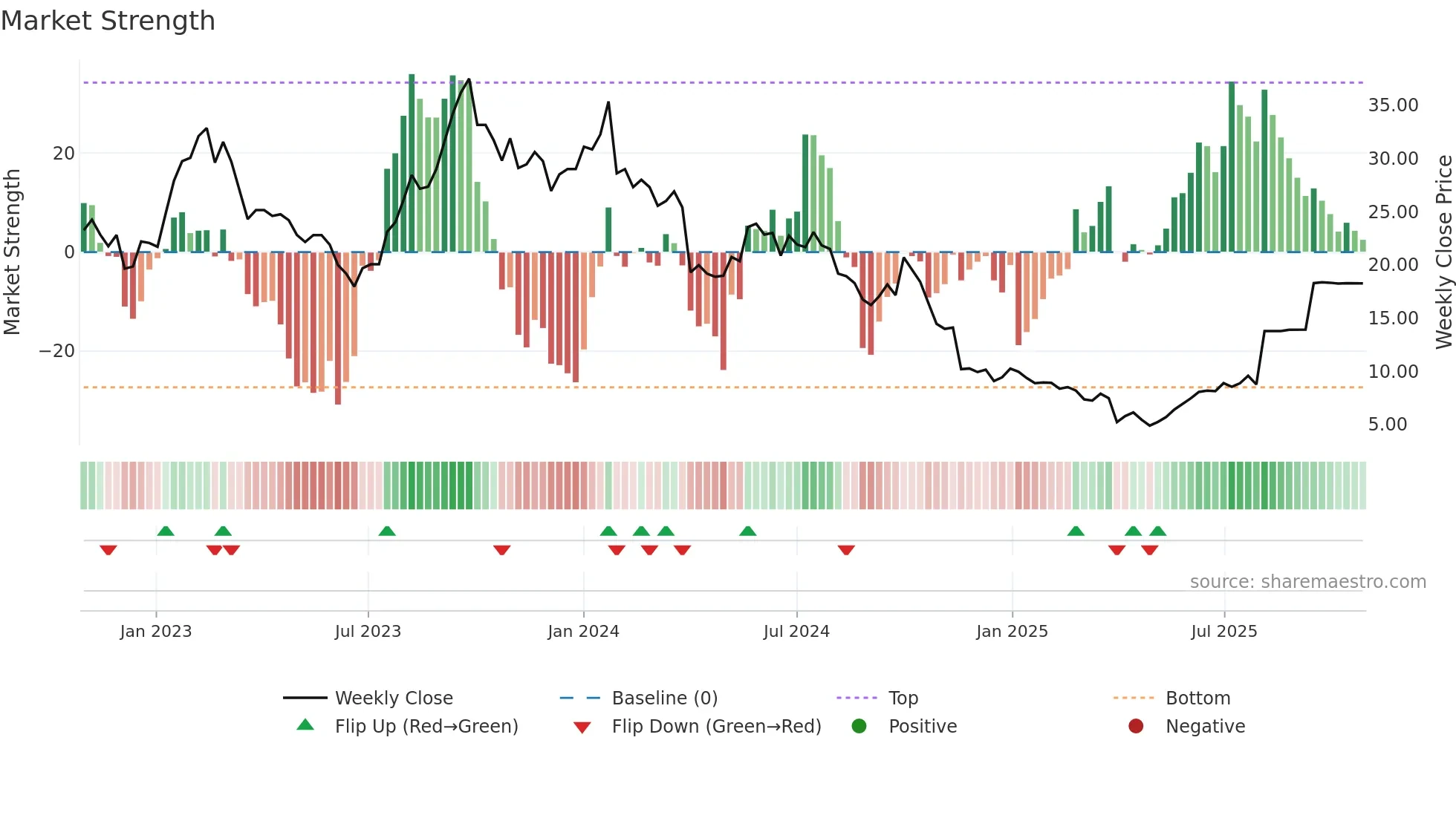 SHLF weekly Market Strength chart