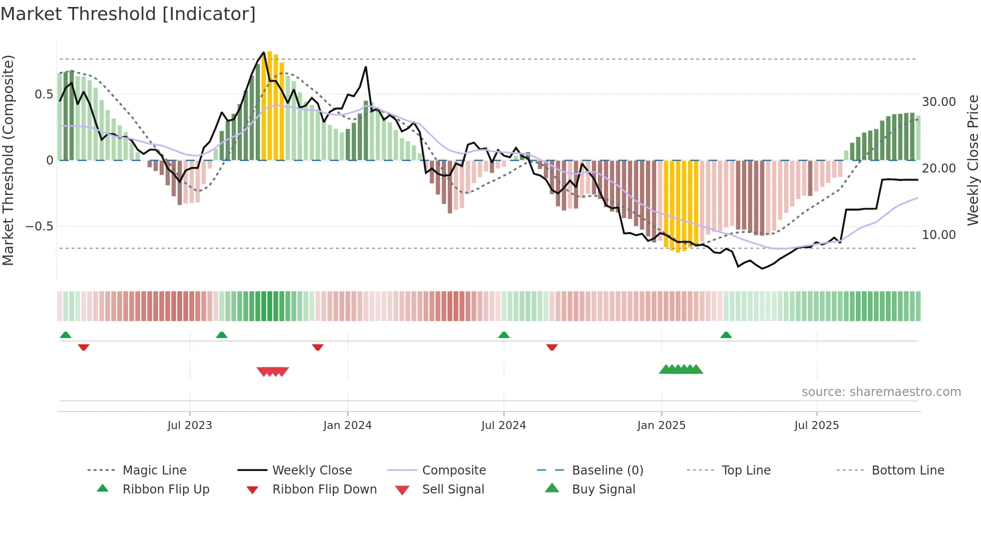 SHLF weekly Market Threshold chart
