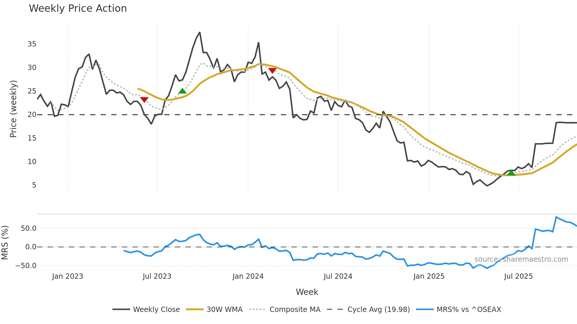 SHLF weekly Price Action chart, closing 2025-10-27