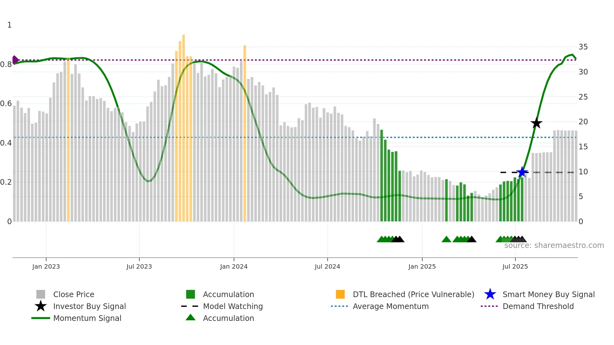 SHLF weekly Smart Money chart