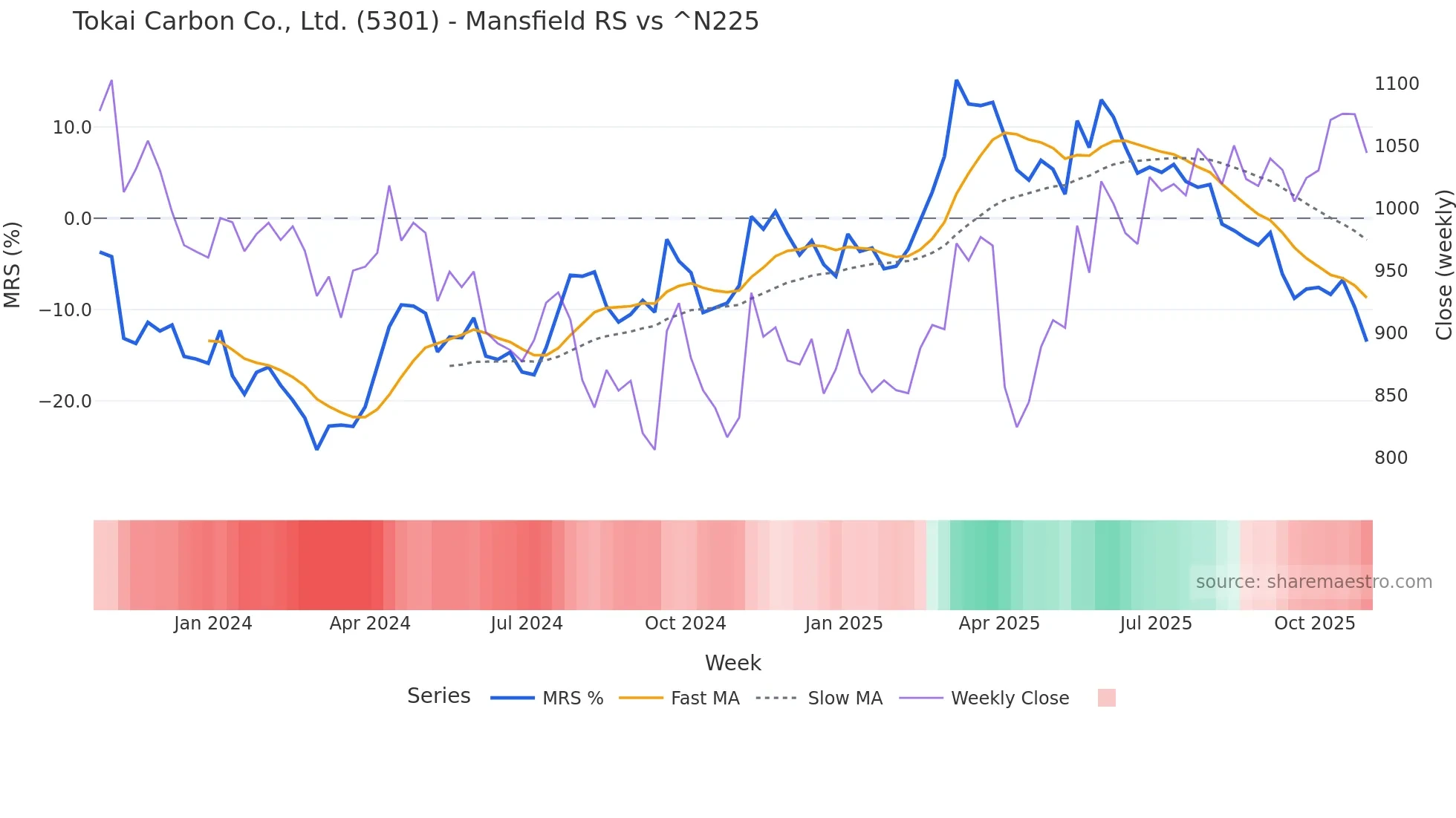 5301 Mansfield Relative Strength chart