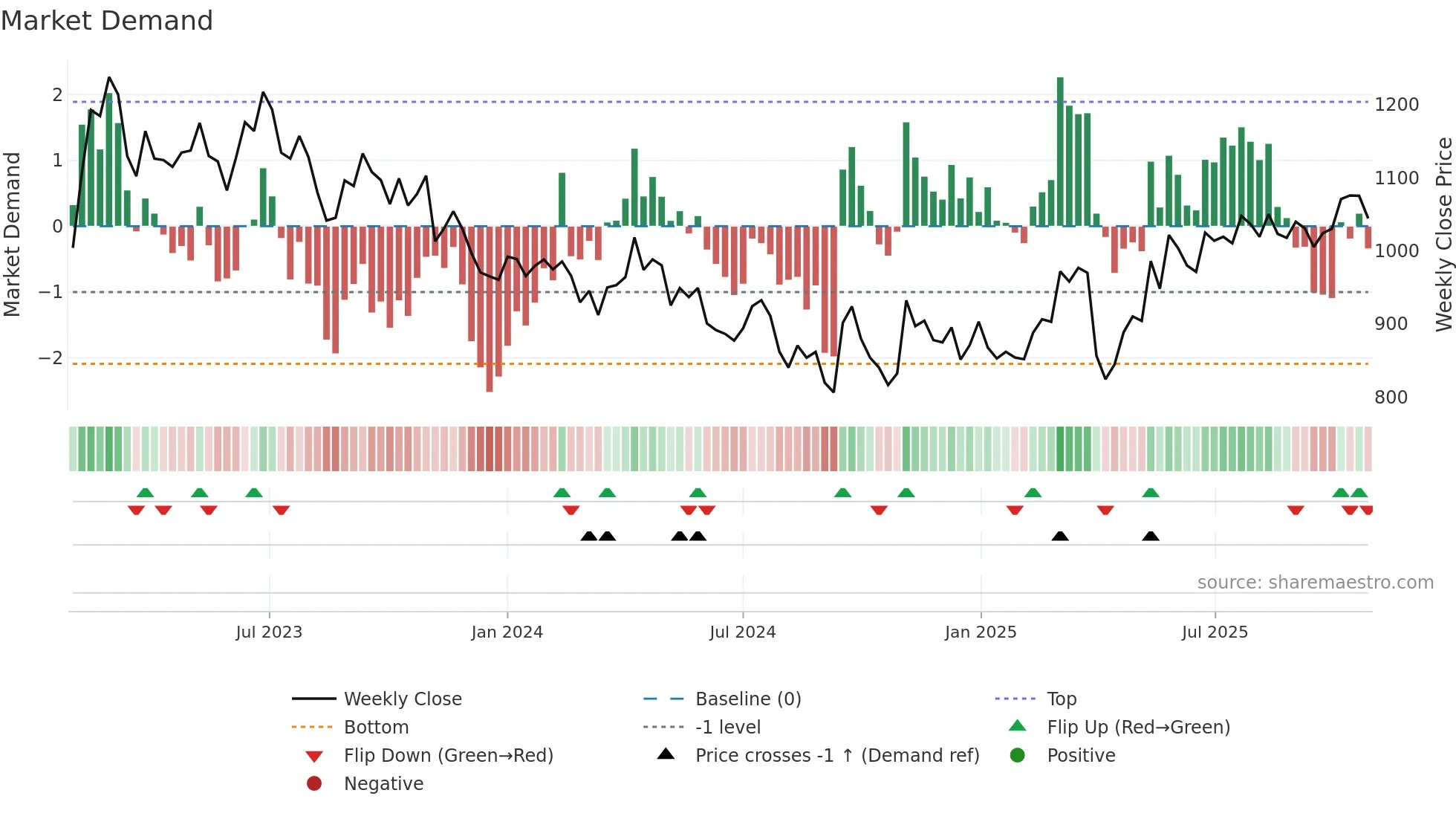 5301 weekly Market Demand chart