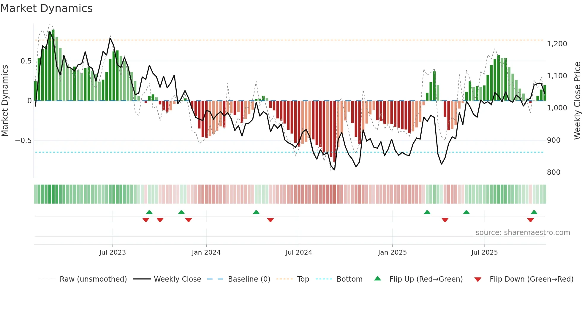 5301 weekly Market Dynamics chart