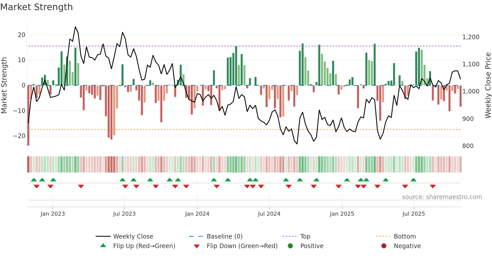 5301 weekly Market Strength chart