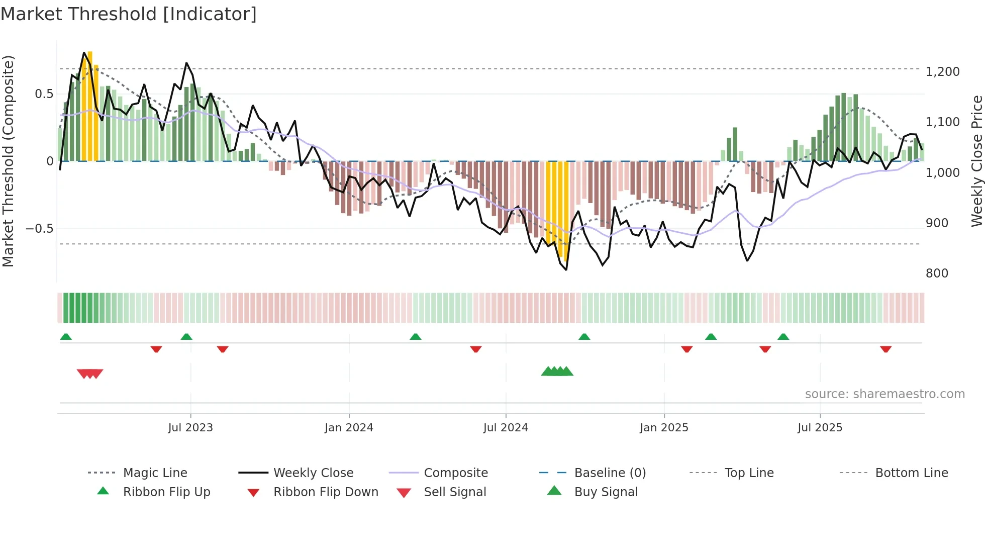 5301 weekly Market Threshold chart