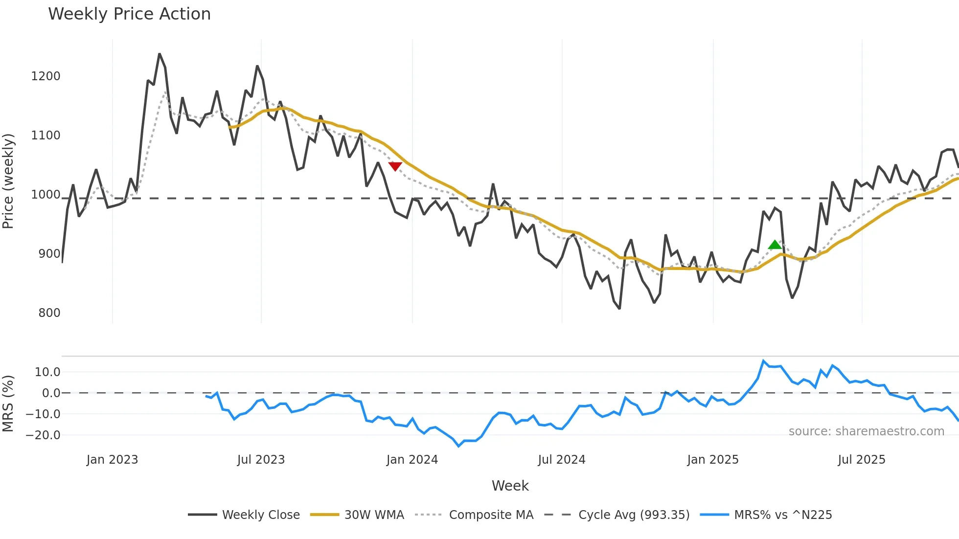 5301 weekly Price Action chart, closing 2025-10-27