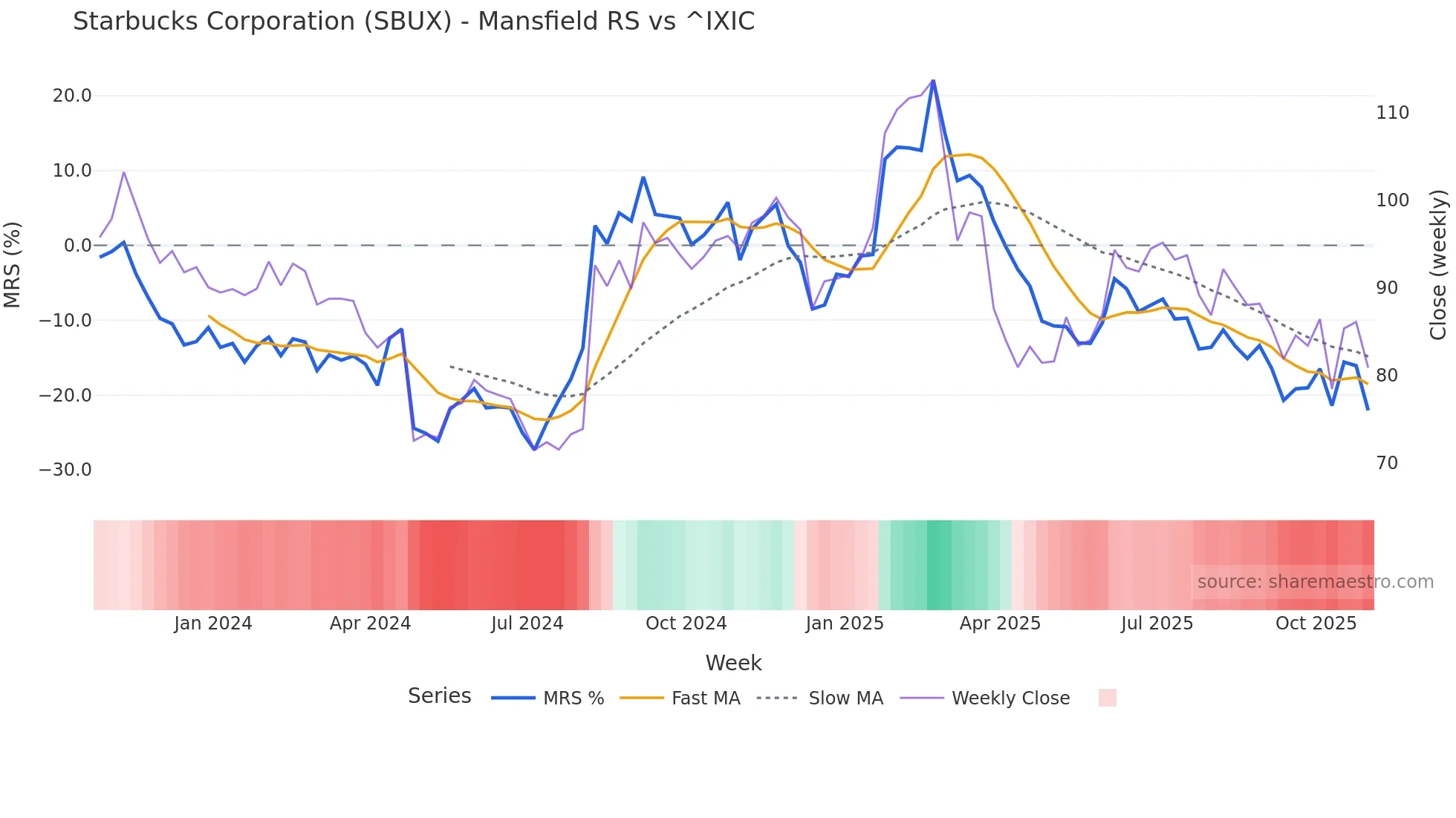 SBUX Mansfield Relative Strength chart
