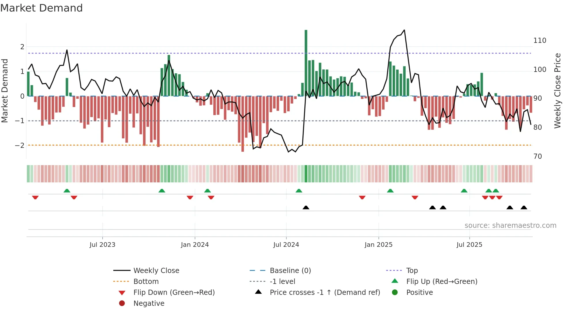 SBUX weekly Market Demand chart