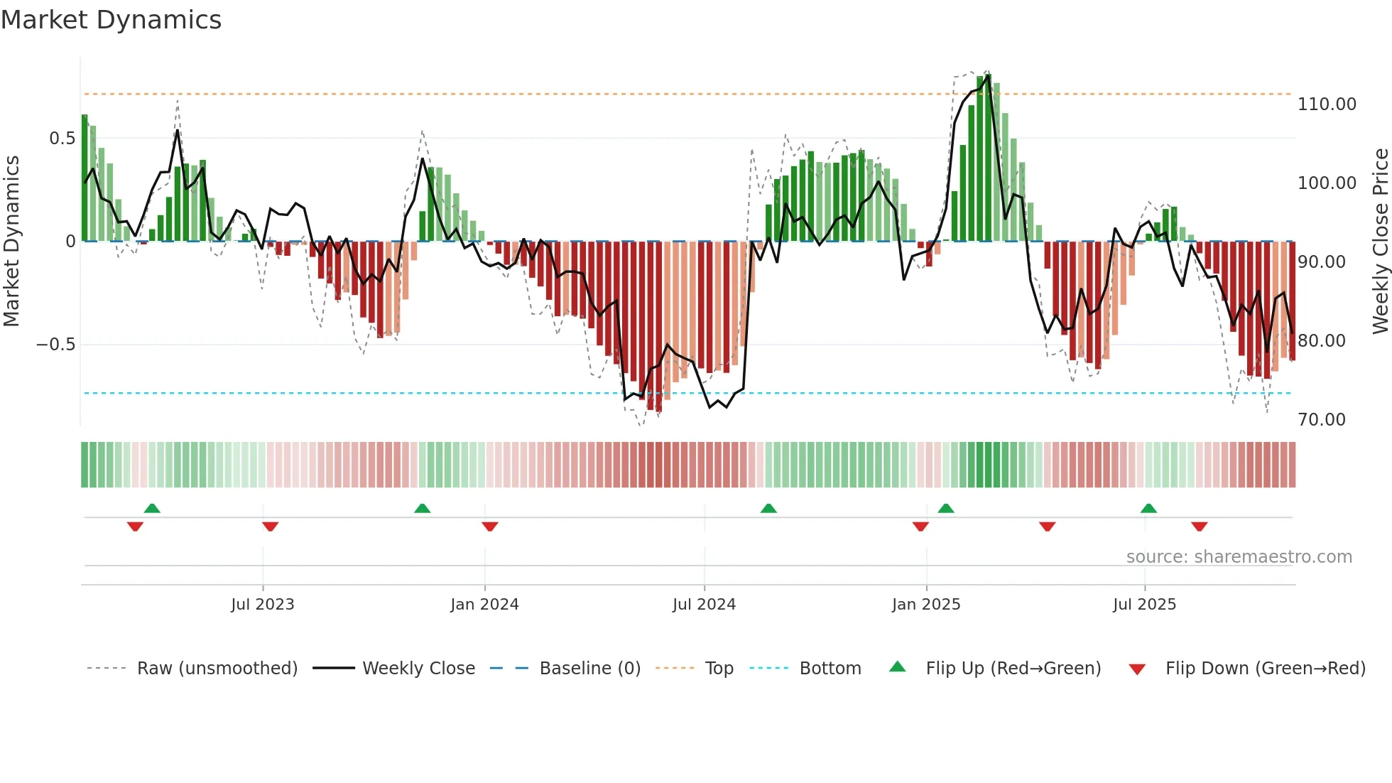 SBUX weekly Market Dynamics chart