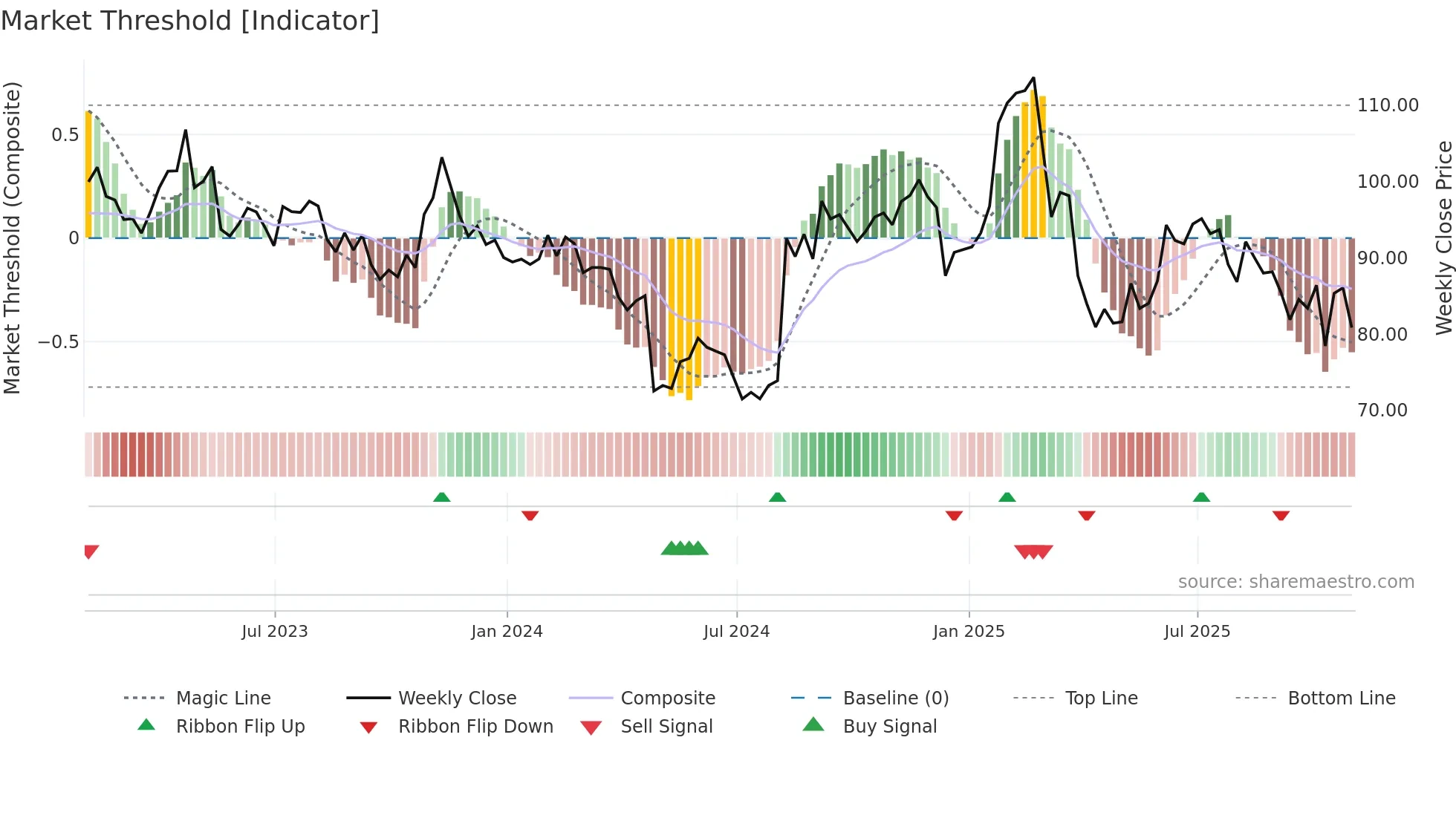 SBUX weekly Market Threshold chart