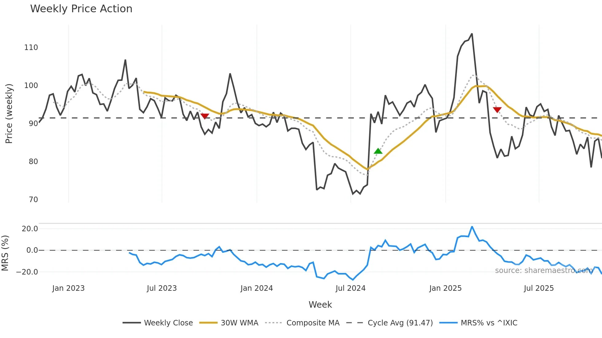 SBUX weekly Price Action chart, closing 2025-10-31