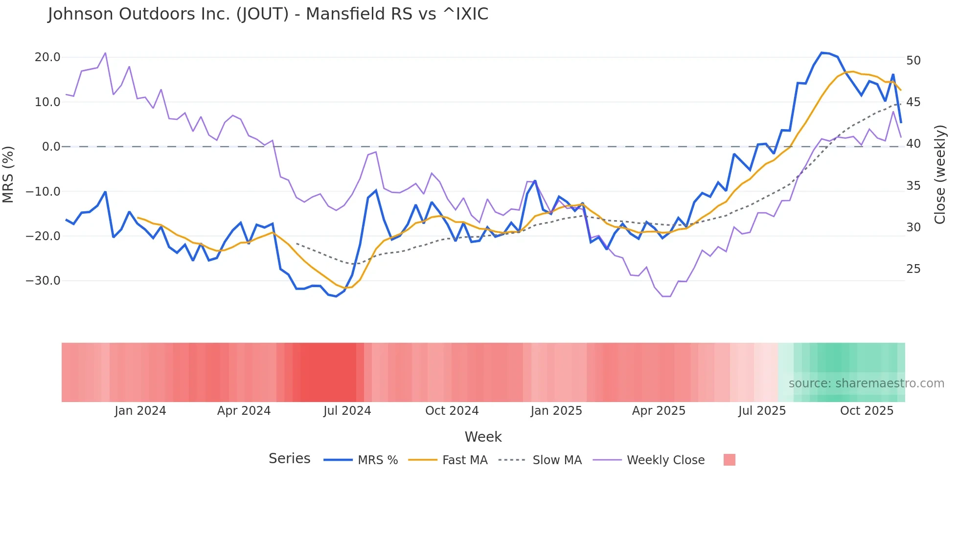 JOUT Mansfield Relative Strength chart