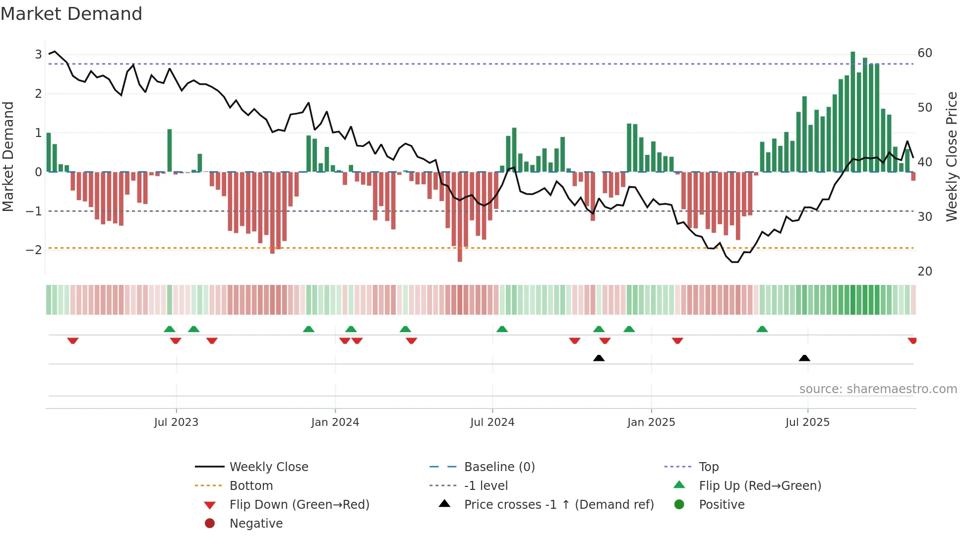 JOUT weekly Market Demand chart