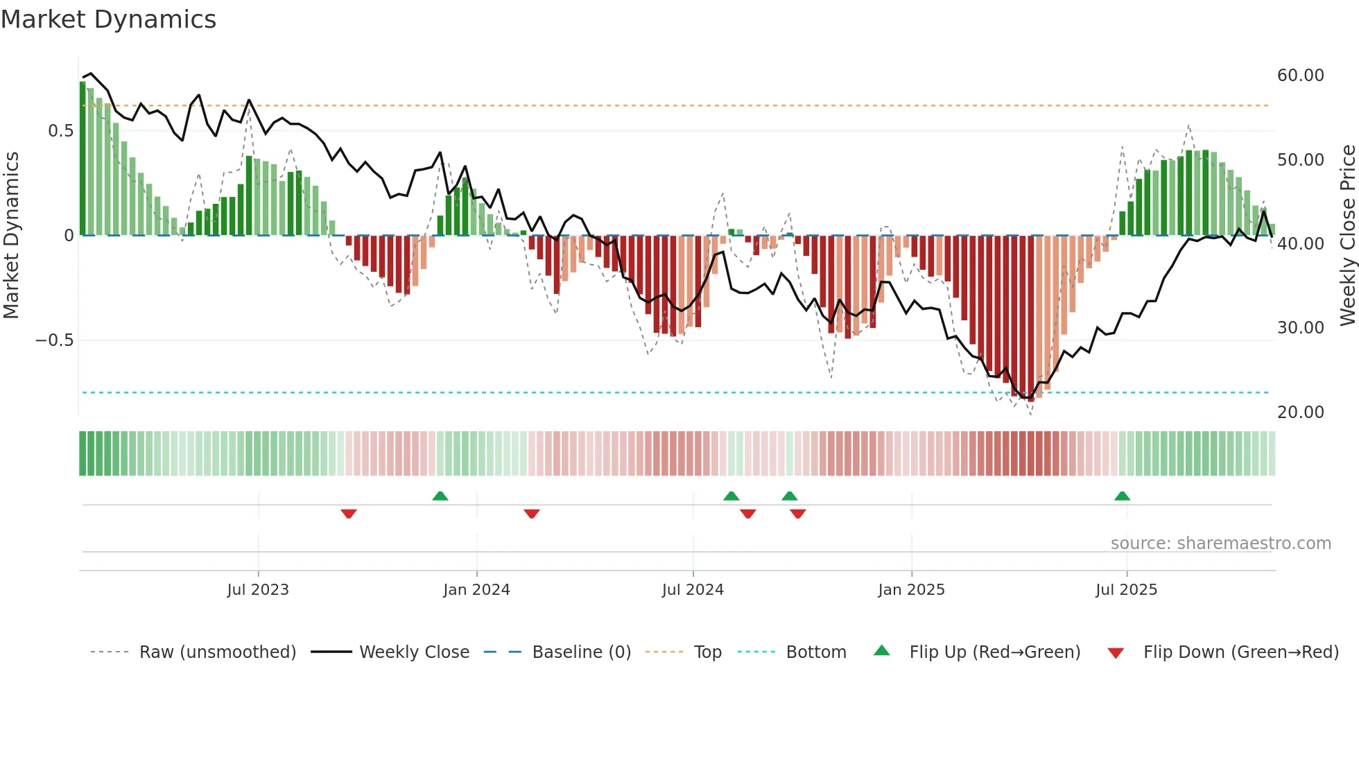 JOUT weekly Market Dynamics chart