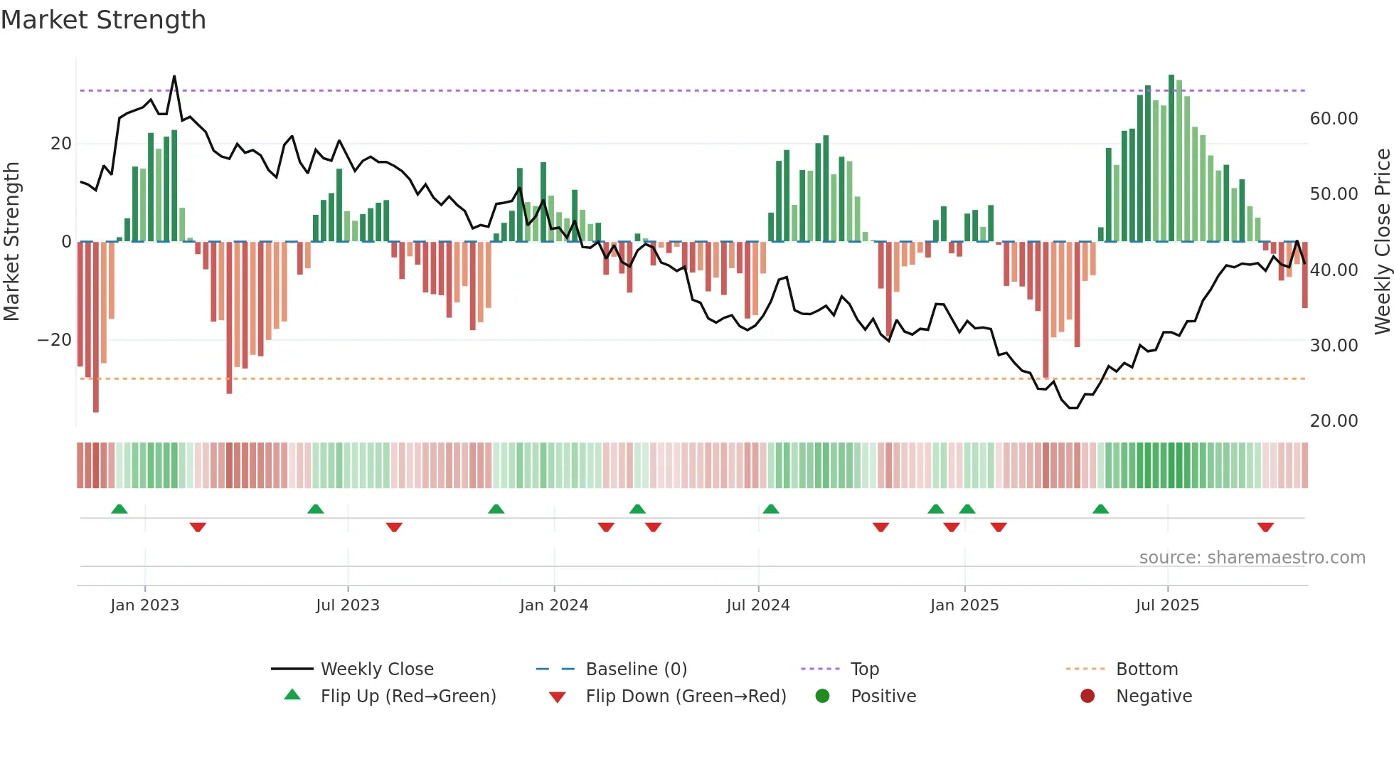 JOUT weekly Market Strength chart