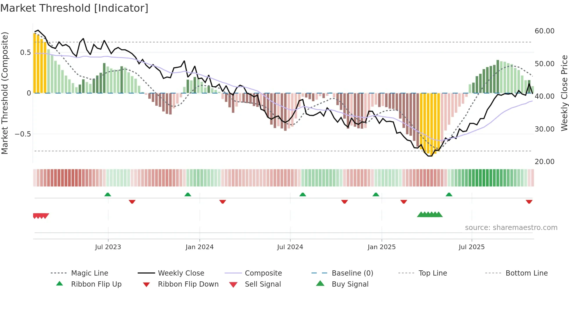 JOUT weekly Market Threshold chart
