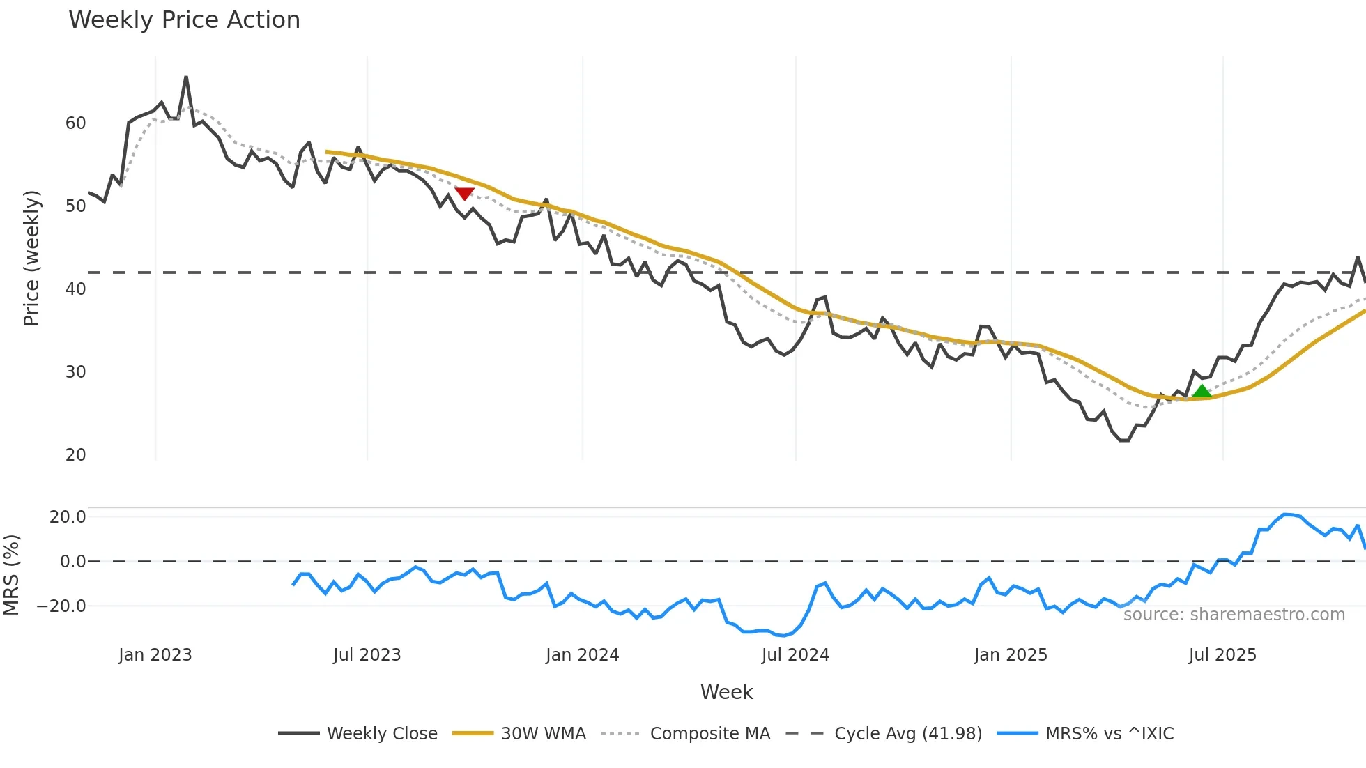 JOUT weekly Price Action chart, closing 2025-10-31
