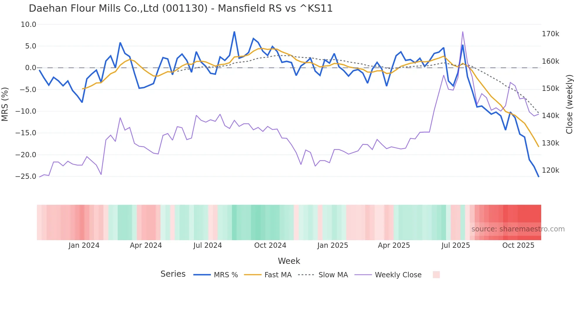 001130 Mansfield Relative Strength chart