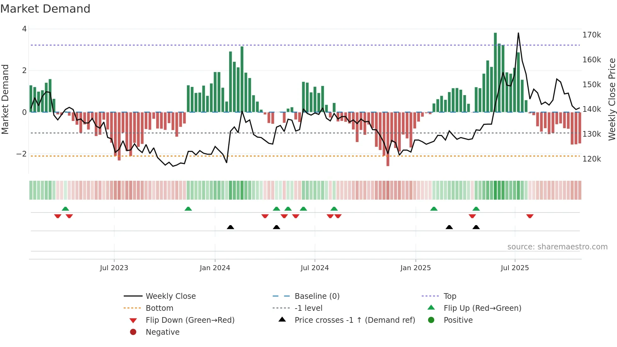 001130 weekly Market Demand chart