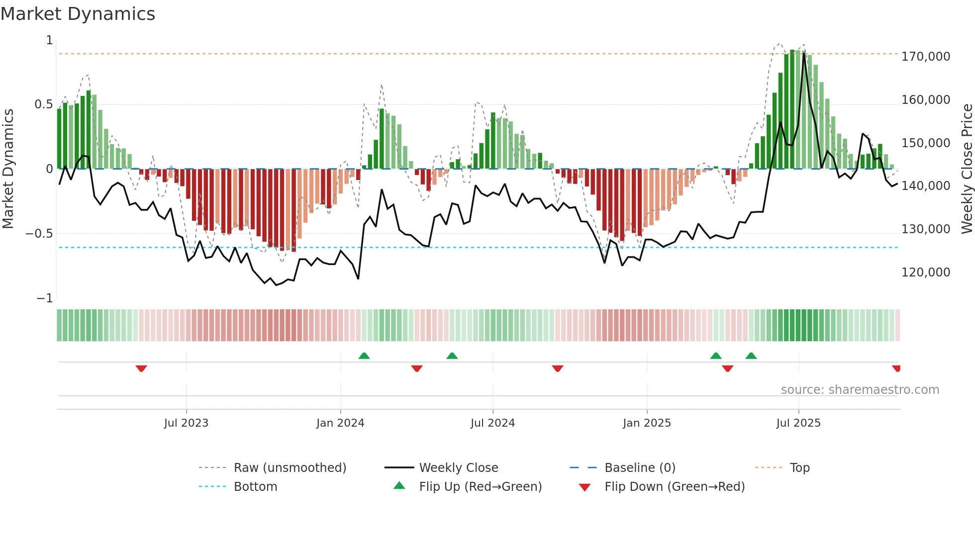 001130 weekly Market Dynamics chart